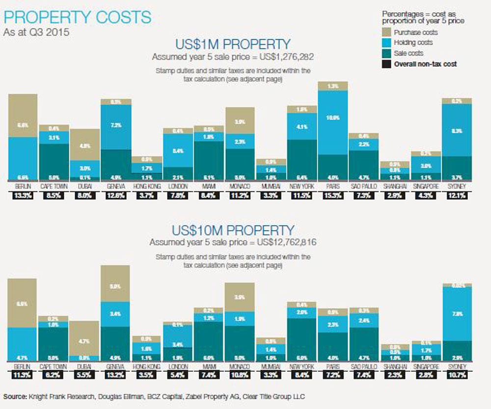Your Property Tax Dubai cheaper than London, Mumbai, Hong Kong News